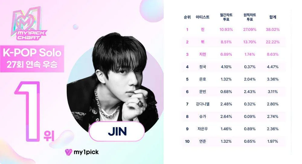 BTS’s Jin proves his lasting fan power by ranking No. 1 on My One Pick for the 27th consecutive time with a combined 38.02 percent