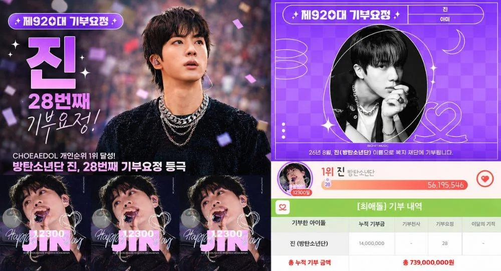 BTS’s Jin becomes donation fairy for the 28th time after topping CHOEAEDOL male individual ranking