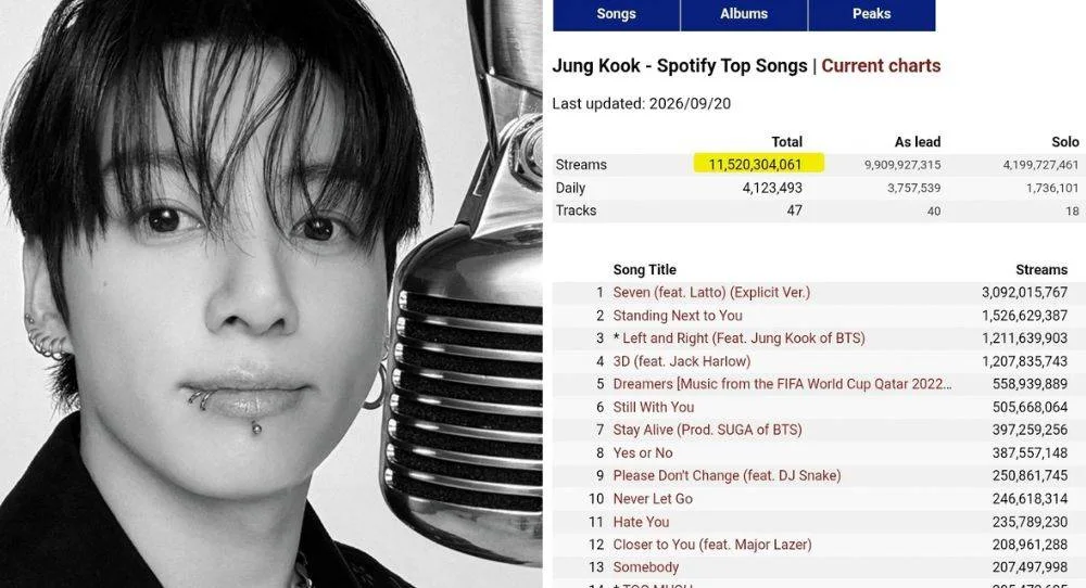 BTS’s Jungkook becomes first K-pop soloist to surpass 11.5 billion Spotify streams