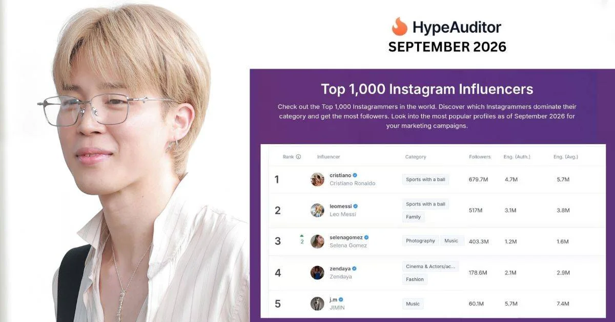 BTS’s Jimin ranks among world’s top 5 Instagram influencers for second straight month