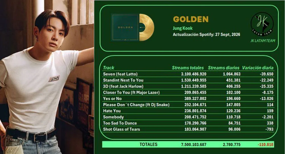 Jungkook's GOLDEN becomes first Asian solo album to surpass 7.5 billion Spotify streams