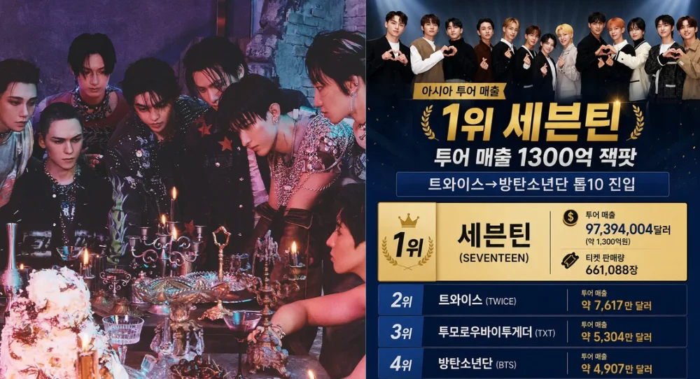 SEVENTEEN tops Asia touring chart with $97.4 million as six K-pop acts enter Top 10