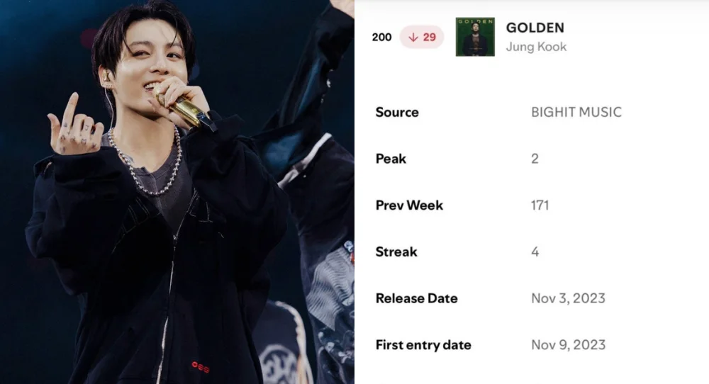 BTS's Jungkook makes Spotify history as 'GOLDEN' reaches 154 weeks on global albums chart, setting new Asian solo record